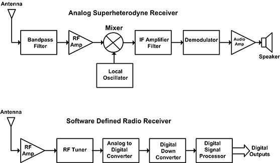 Los fundamentos de la radio definida por software | DigiKey